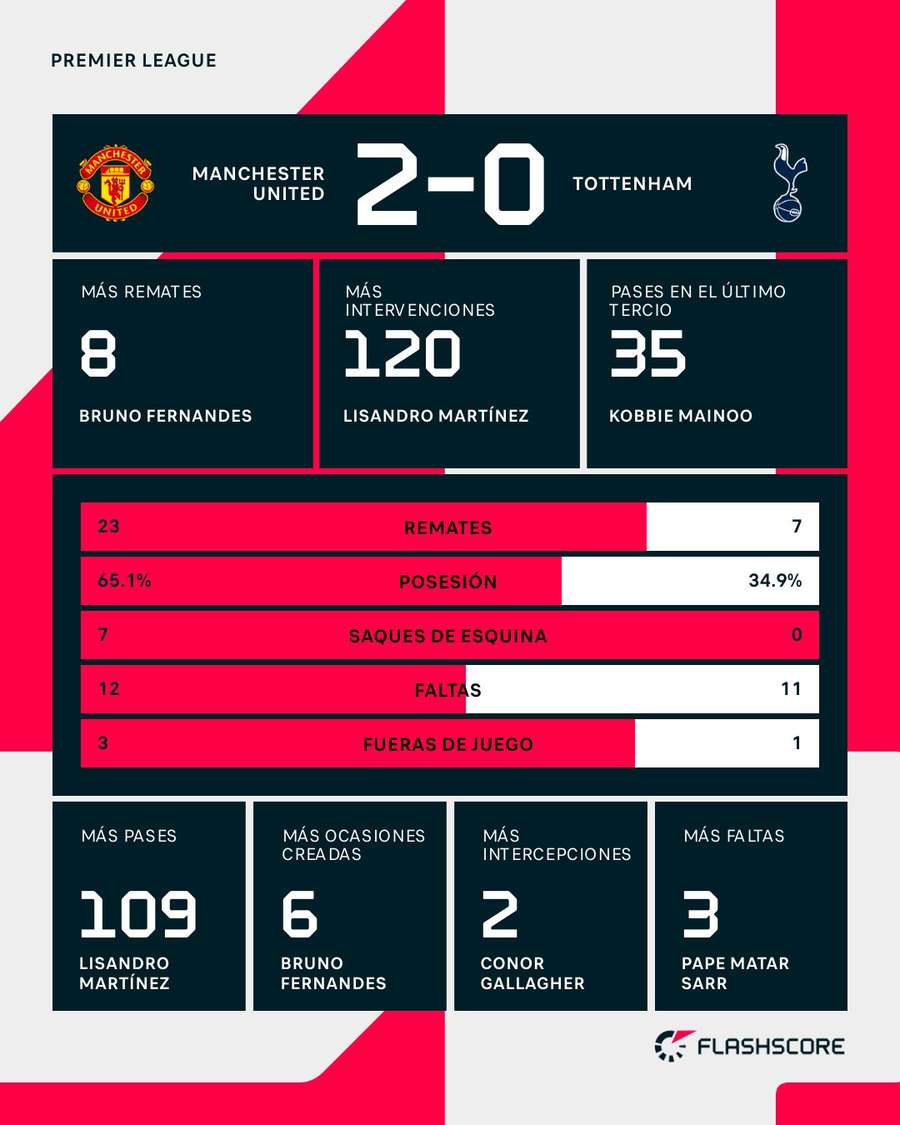 Estadísticas del Manchester United-Tottenham
