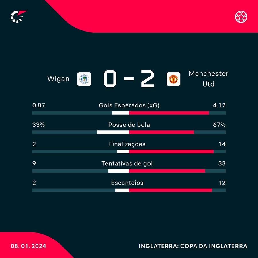 As estatísticas da vitória do Manchester United sobre o Wigan