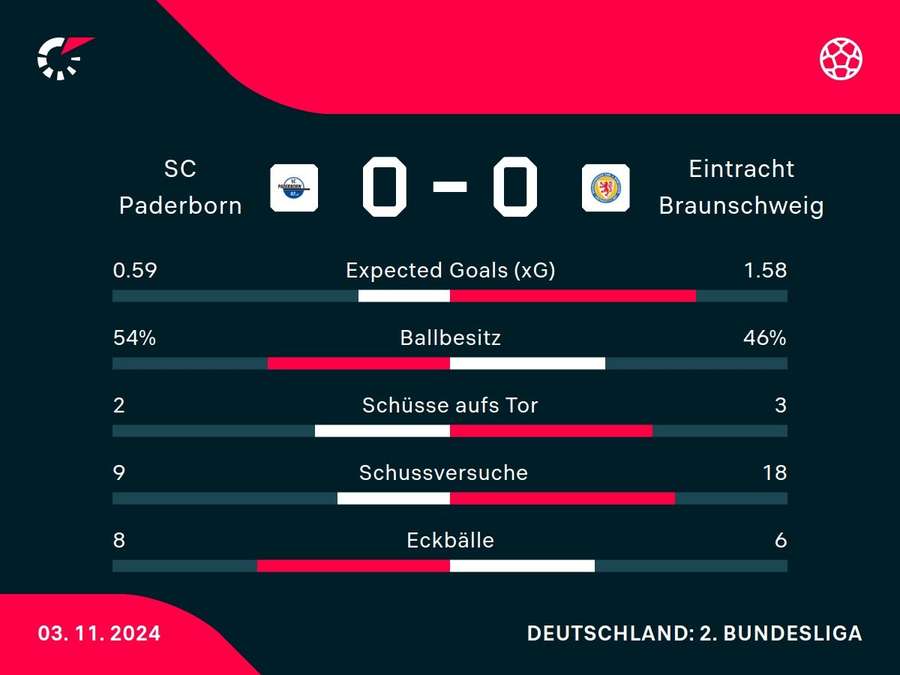 Statistiken Paderborn vs. Braunschweig.