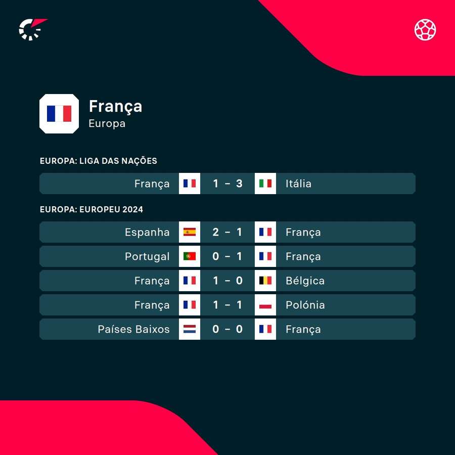 Os últimos resultados de França