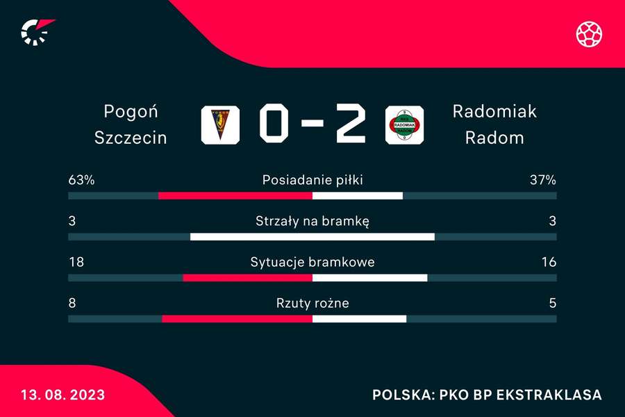 Statystyki meczu Pogoń Szczecin - Radomiak Radom