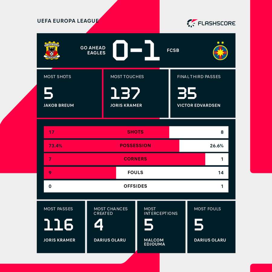 Key match stats