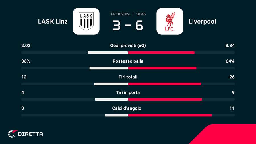 Le statistiche del match Le statistiche del match