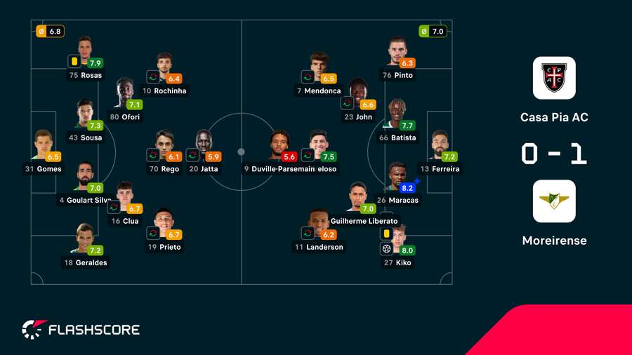 Notas finais dos jogadores Notas finais dos jogadores