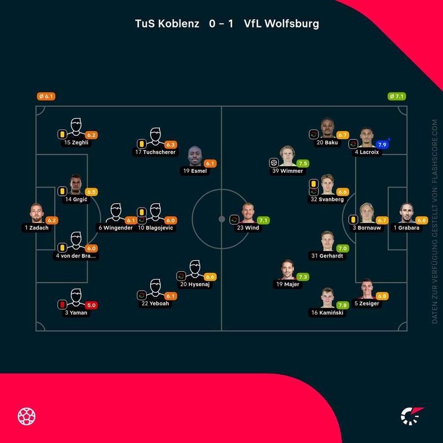 Spielernoten: Koblenz vs. Wolfsburg