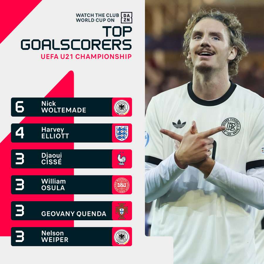 U21 European Championship Top Goals
