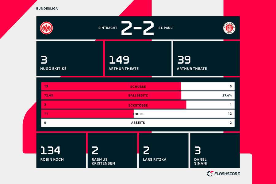 Statistiken: Frankfurt vs. St. Pauli