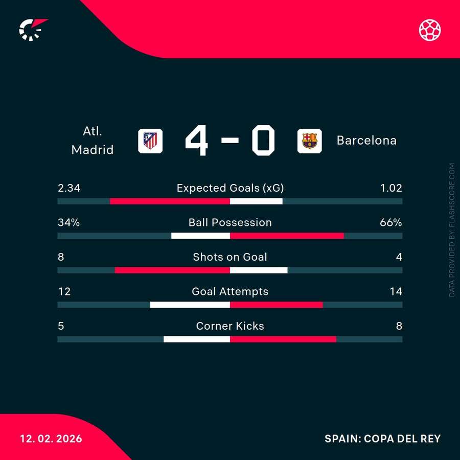 Atletico Madrid v Barcelona - Match Stats