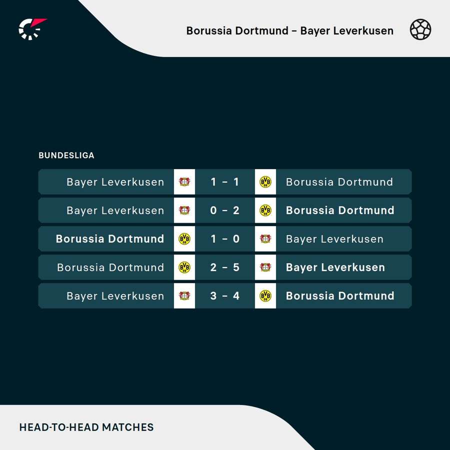 Dortmund machte in den jüngsten Duellen mit Bayer 04 gute Figur.