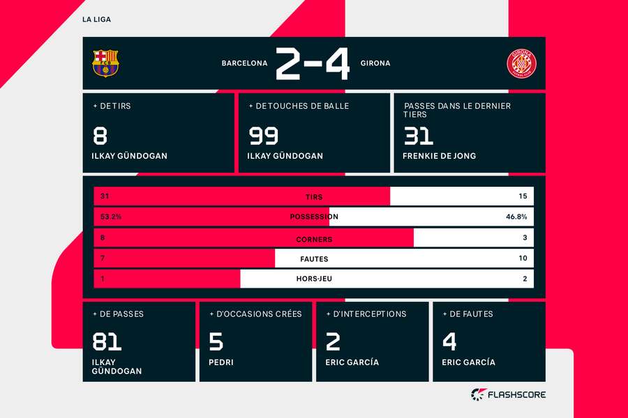 Les statistiques du match