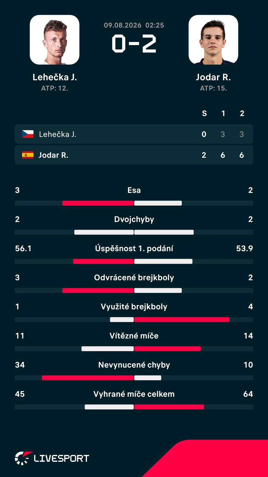 Statistiky zápasu.