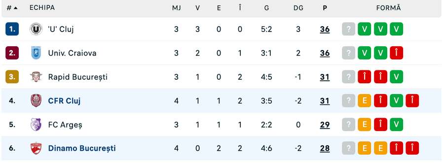 Clasament play-off Superliga Clasament play-off Superliga
