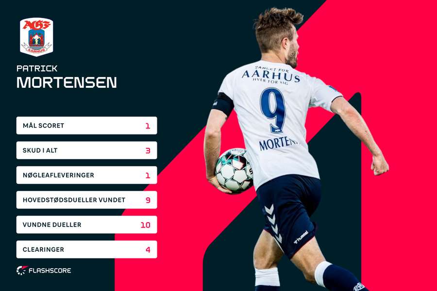 Med både Andreas Schjelderup og Jay-Roy Grot væk fra Superligaen er vejen til titlen som årets topscorer i allerhøjeste grad banet for Patrick Mortensen.