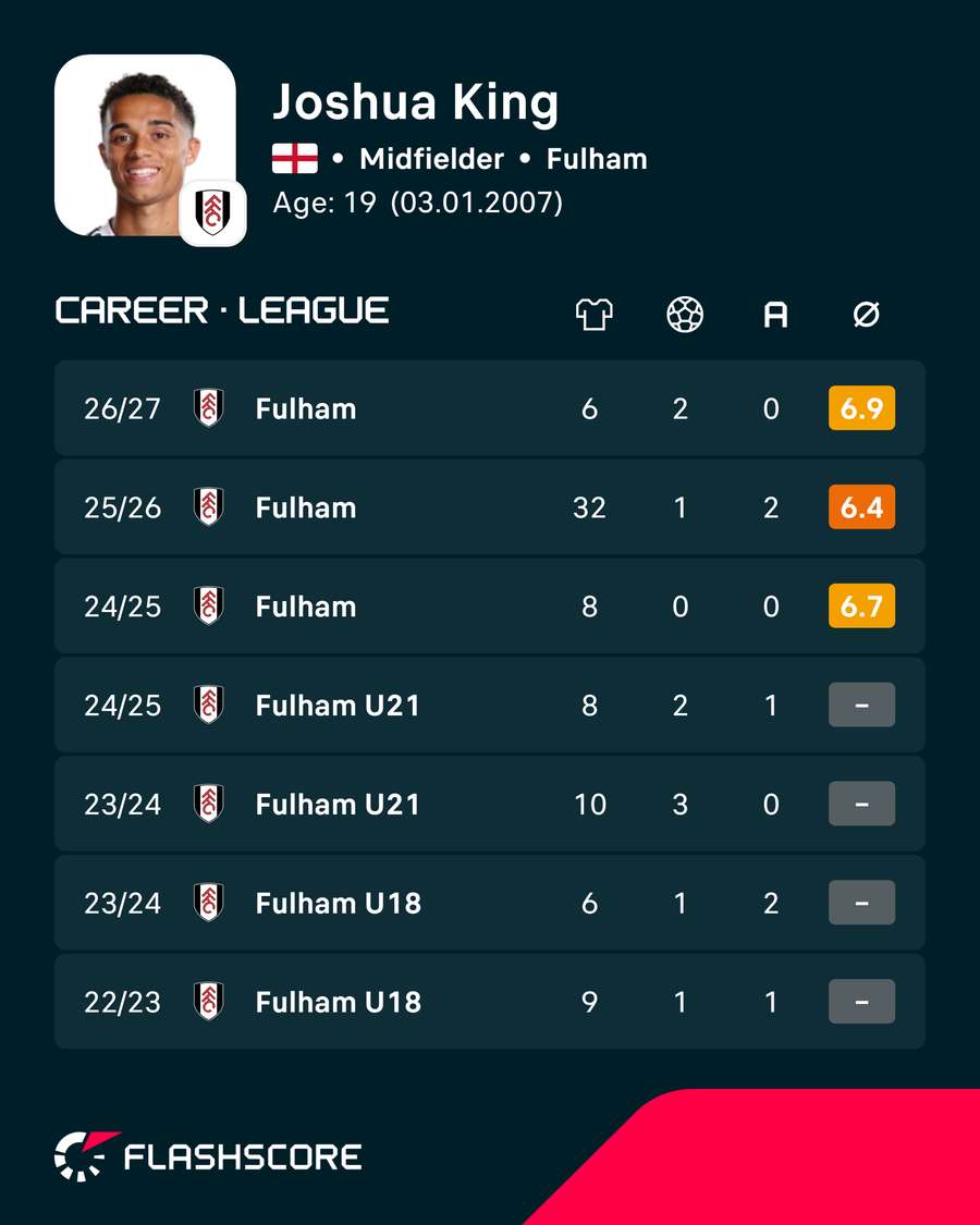 King's career stats