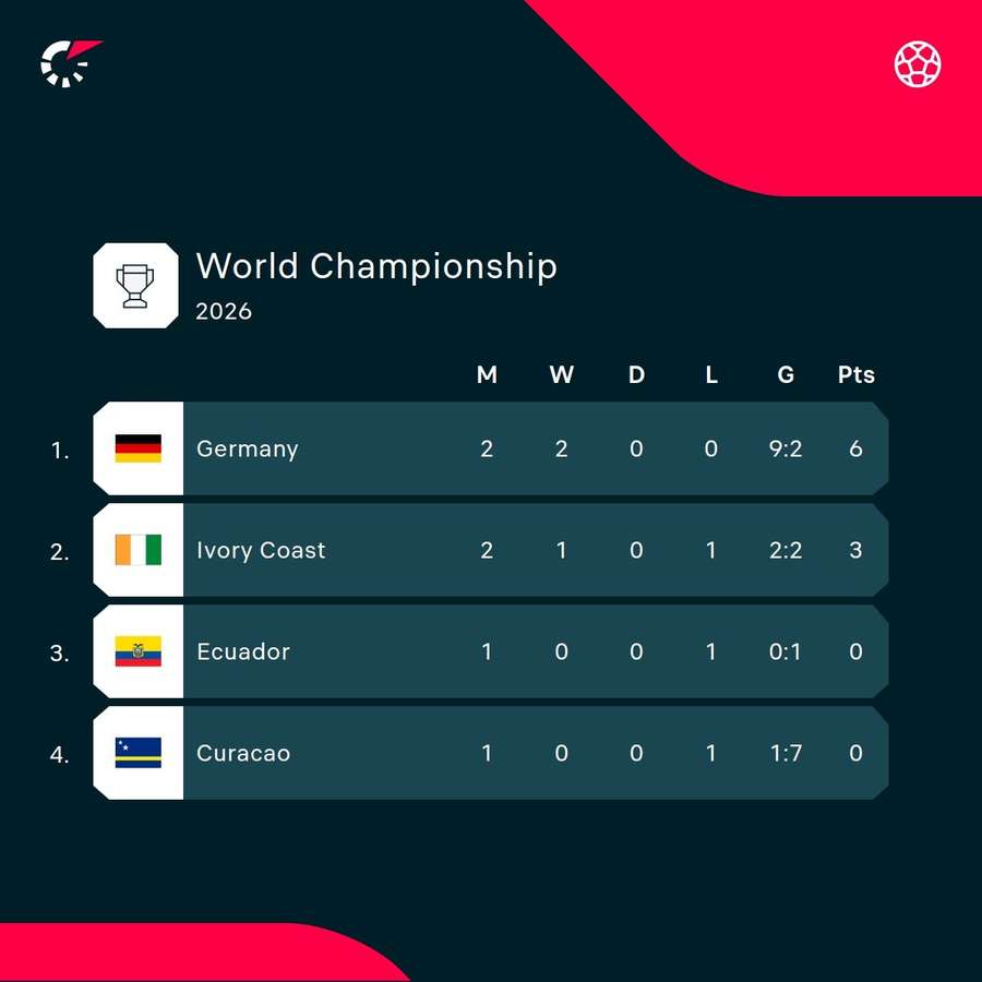 Group E standings