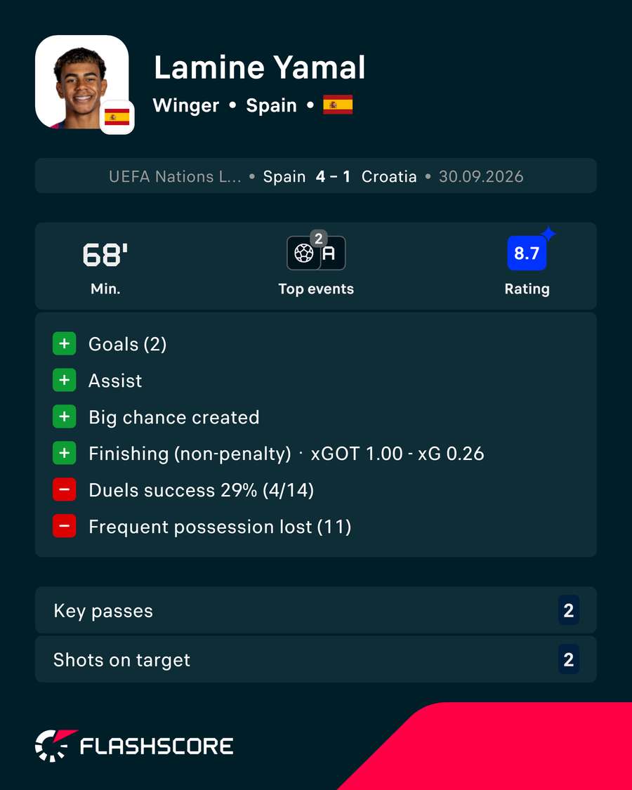 Lamine Yamal Player Card