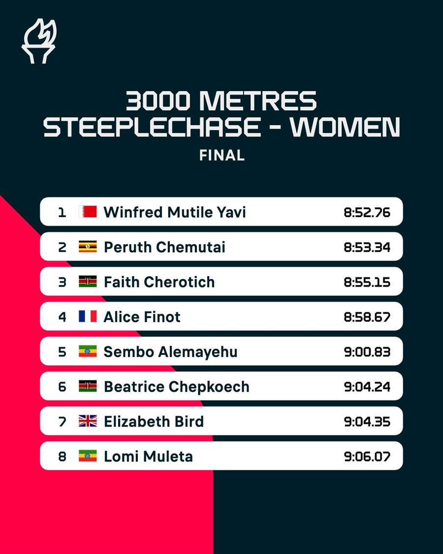 Women's 3000m steeplechase final top eight