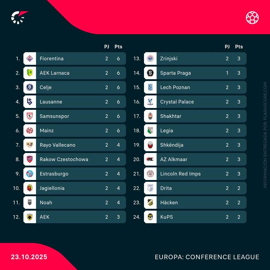 Clasificación de la Conference League tras la jornada 2 (1/2)