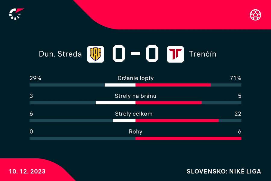 Štatistika súboja. Štatistika súboja.
