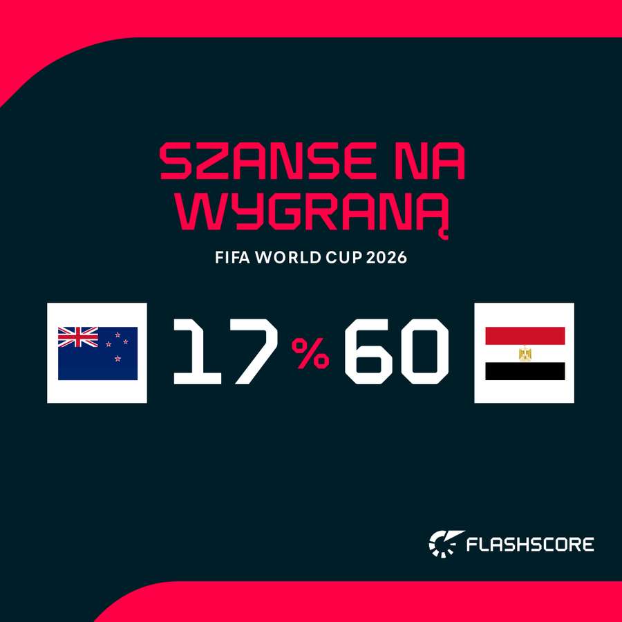 Prawdopodobieństwo wygranej wg superkomputera Opta Prawdopodobieństwo wygranej wg superkomputera Opta