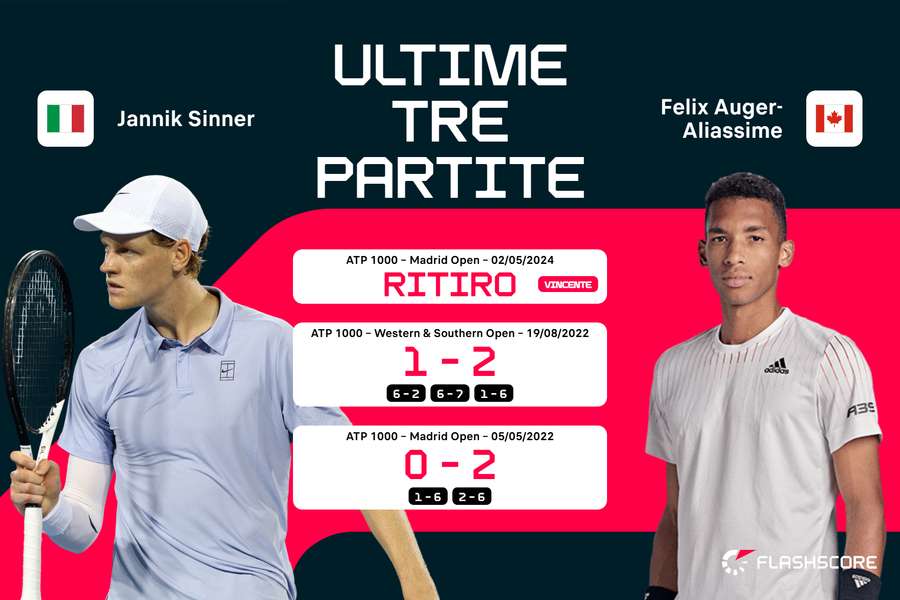 I precedenti tra Sinner e Auger-Aliassime