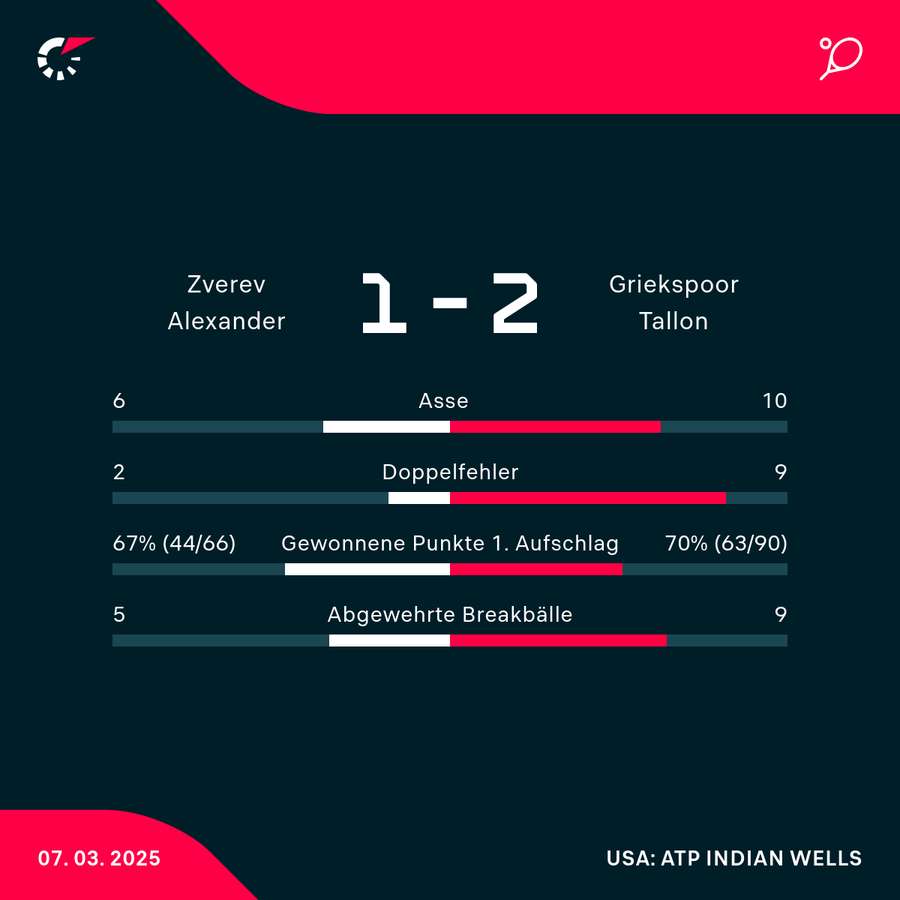 Stats Zverev vs. Griekspoor Stats Zverev vs. Griekspoor