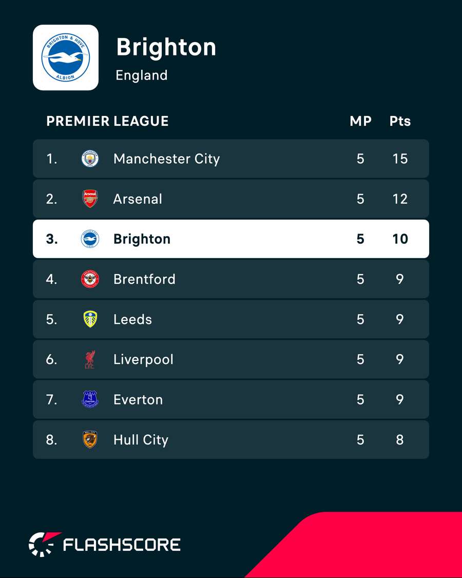 Brighton's current Premier League position Brighton's current Premier League position