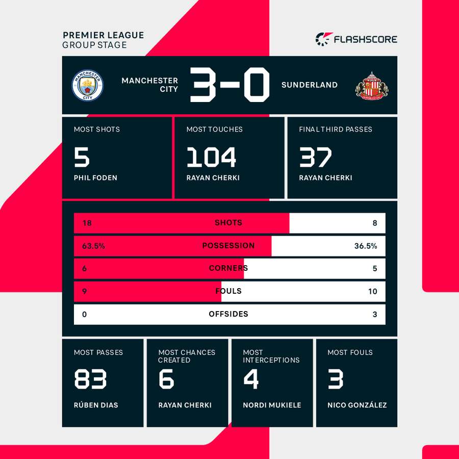 Man City vs Sunderland stats