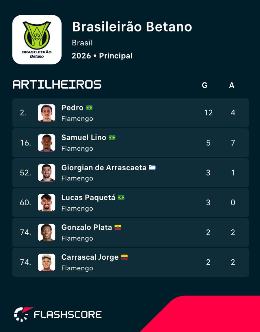 Artilheiros do Flamengo no Brasileirão Artilheiros do Flamengo no Brasileirão