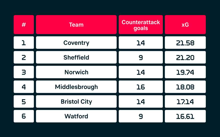 Counterattacking goals and xG in the Championship