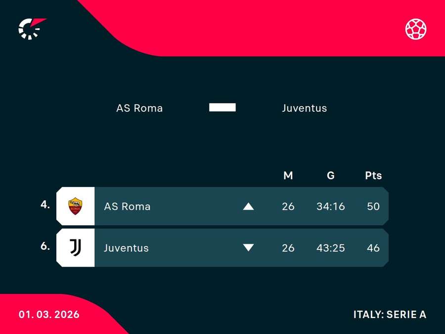 The clubs's Serie A records this season