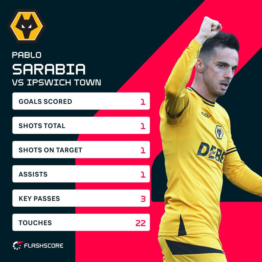 Sarabia v Ipswich Sarabia v Ipswich