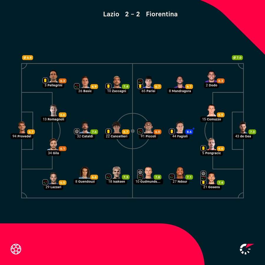 As notas dos jogadores