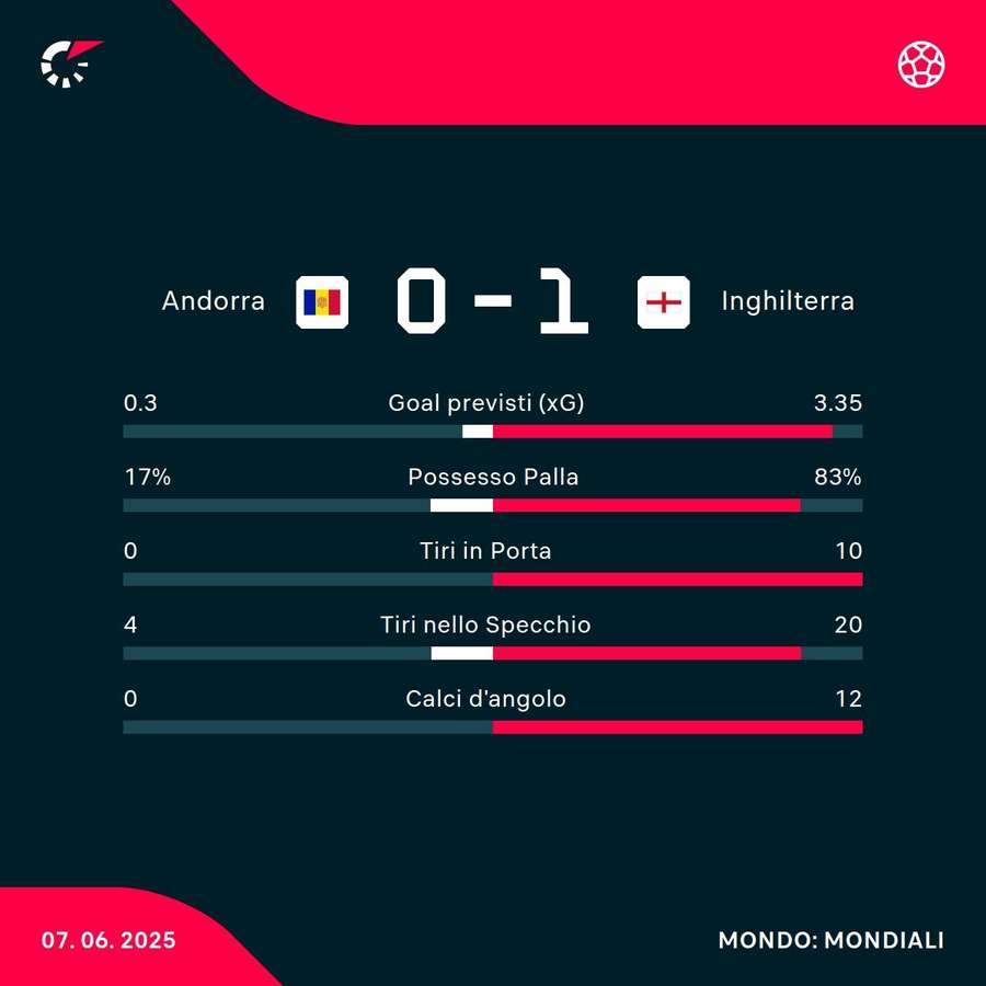 Le statistiche del match