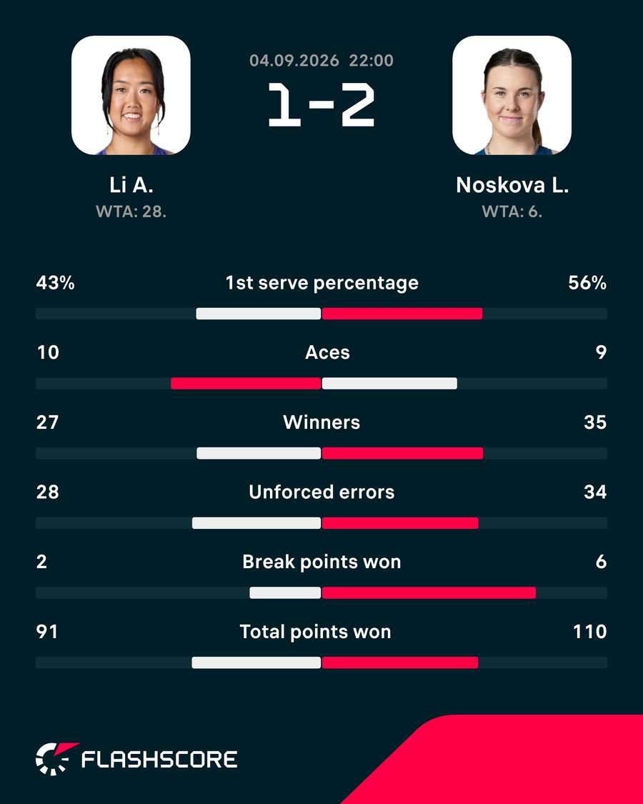 Match stats: Li vs Noskova