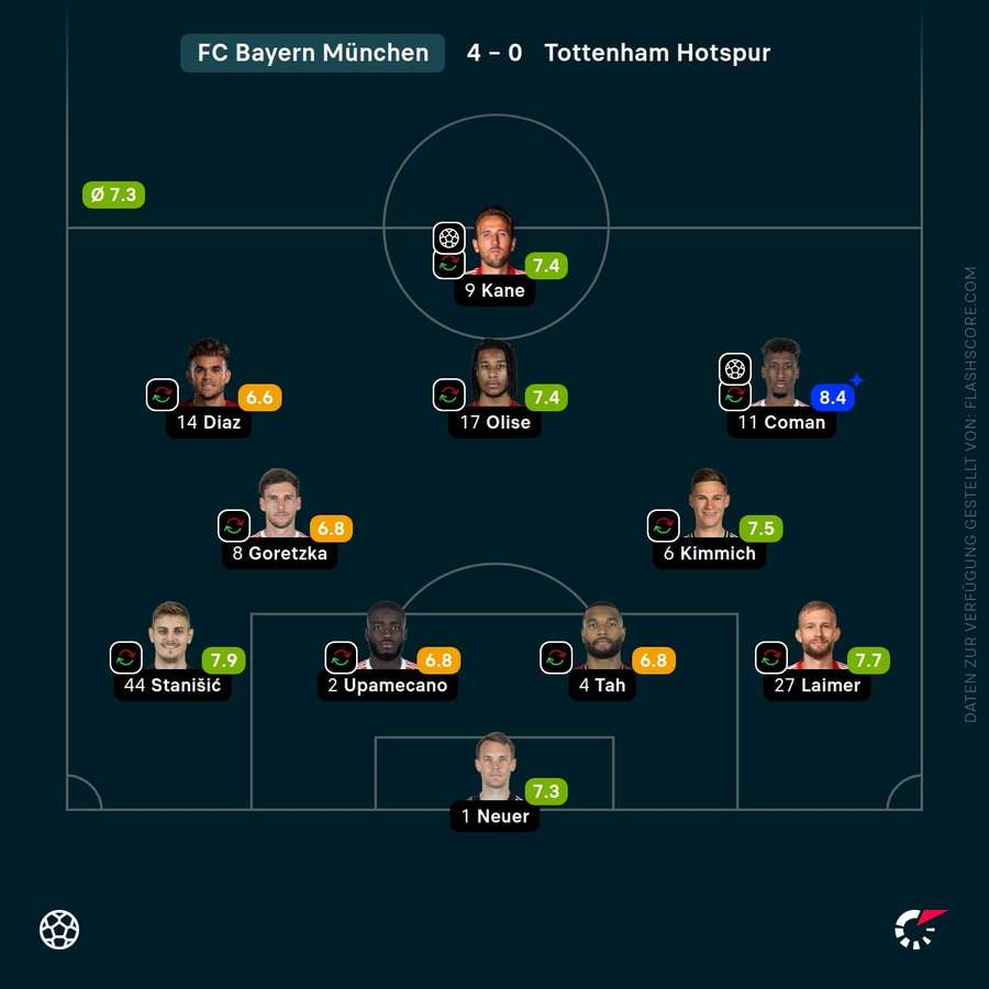 Spielernoten: Bayern München Spielernoten: Bayern München