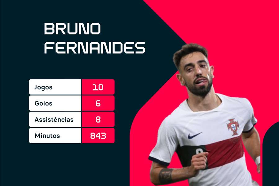 As estatísticas de Bruno Fernandes na qualificação