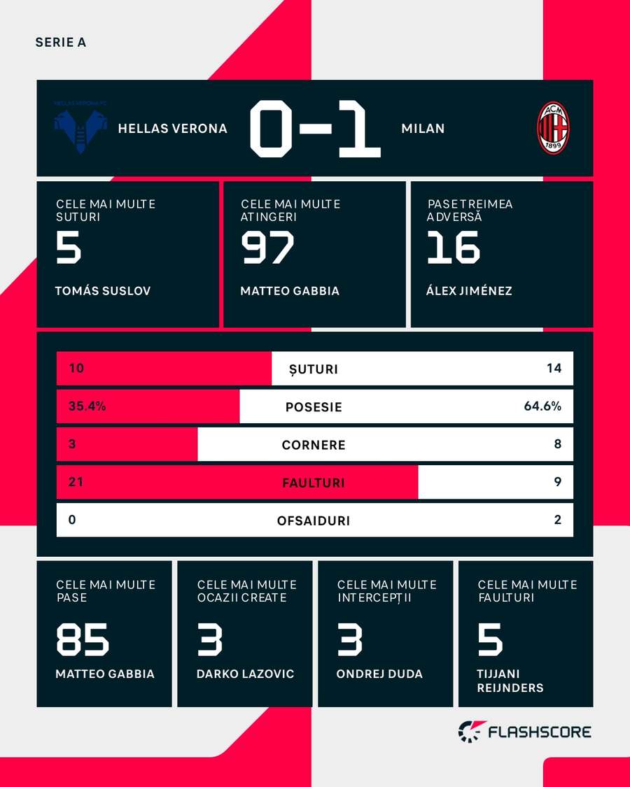 Statistici meci