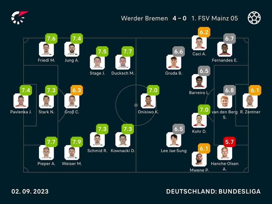 Noten: Bremen vs. Mainz