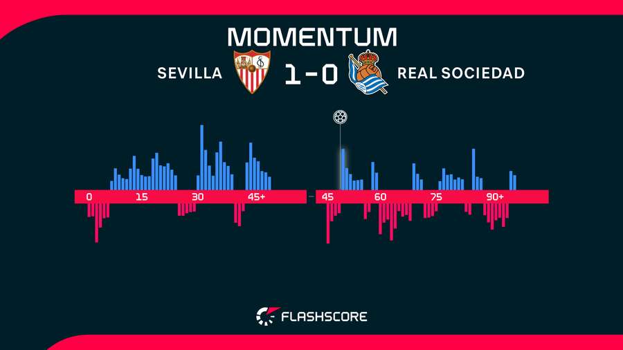 Momentos del Sevilla-Real Sociedad