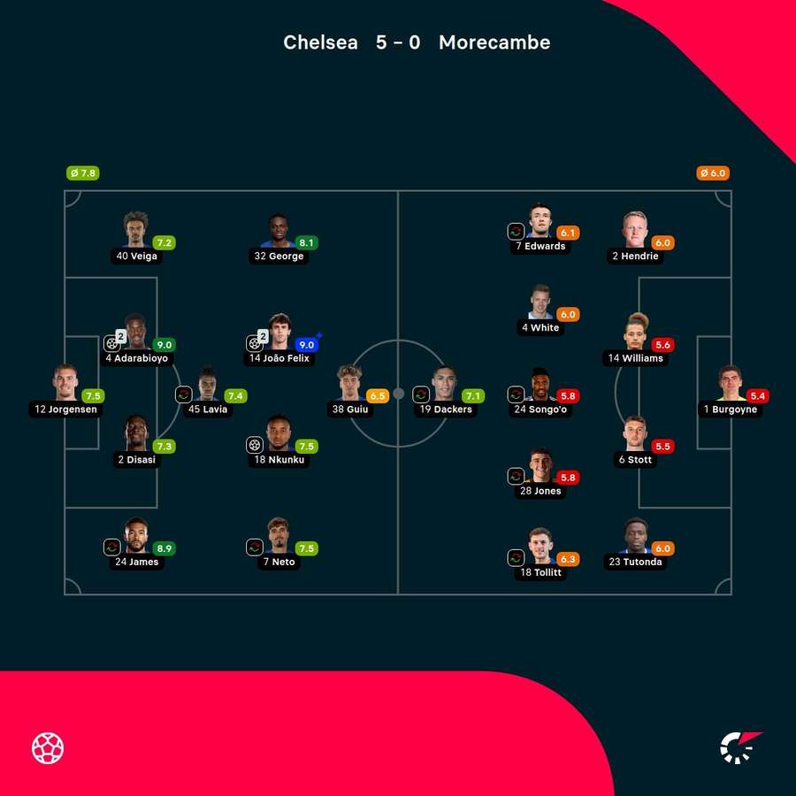 As notas dos jogadores titulares de Chelsea e Morecambe na partida