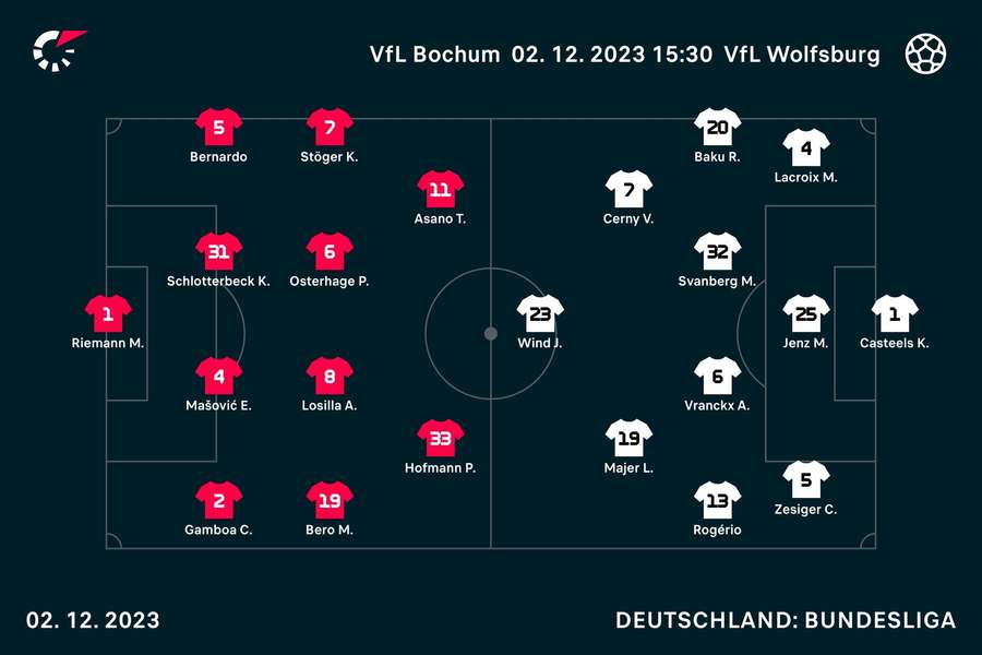 Startformationen Bochum vs. Wolfsburg.
