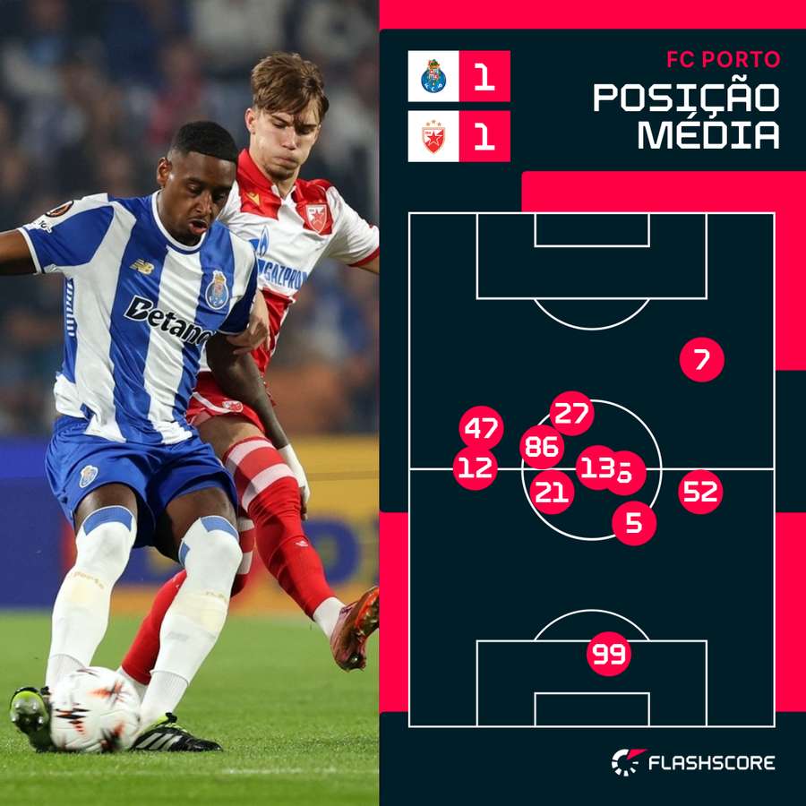 Posicionamento médio da equipa do FC Porto