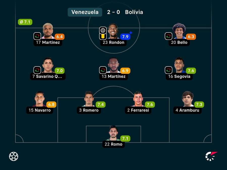 Venezuela teve quatro titulares do futebol brasileiro Venezuela teve quatro titulares do futebol brasileiro