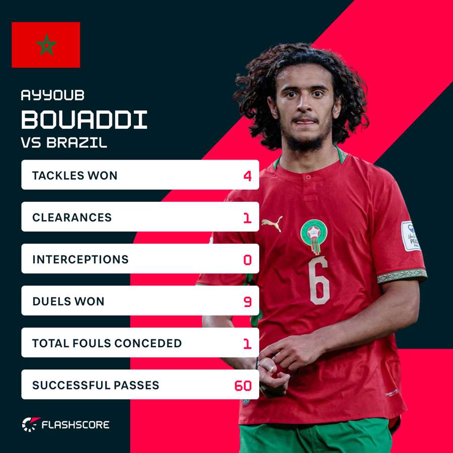 Bouaddi stats vs Brazil Bouaddi stats vs Brazil