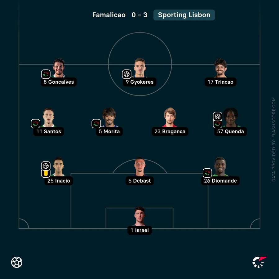 Sporting's lineup vs Famaliaco