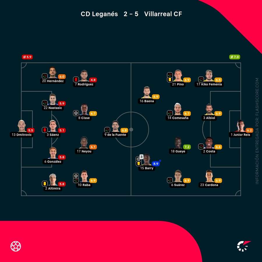 Notas de los jugadores