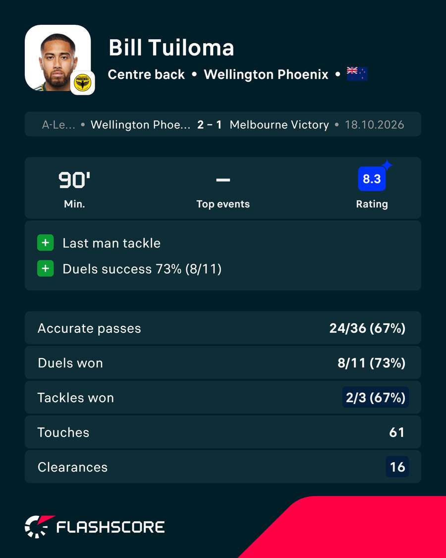Bill Tuiloma Player Card