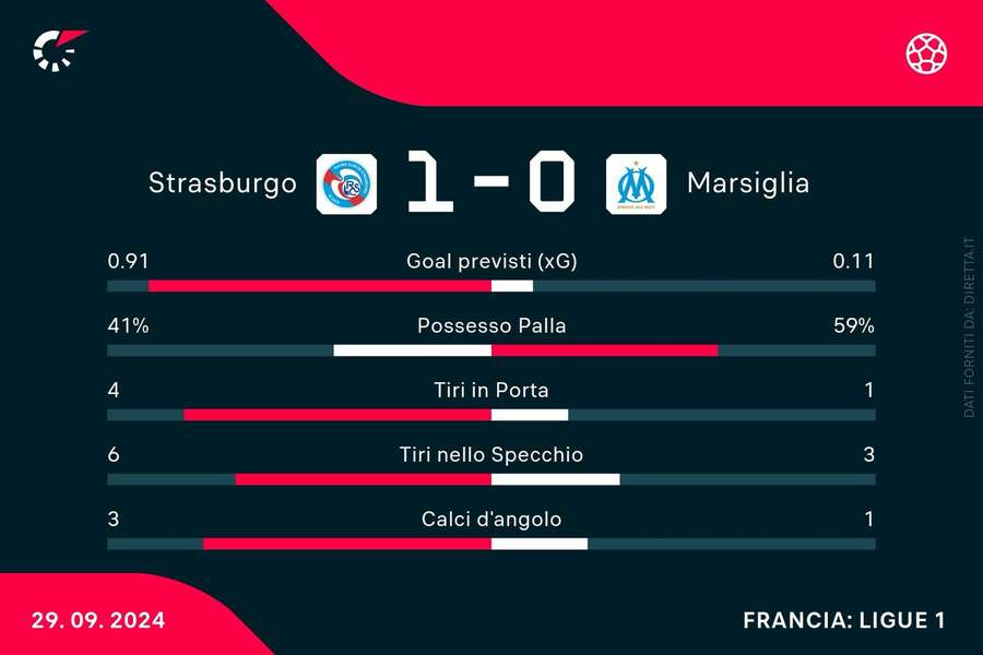 Le statistiche di Strasburgo-Marsiglia