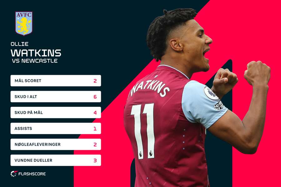 Newcastle United har haft en stærk defensiv i denne sæson, men lørdag kunne de slet ikke håndtere brandvarme Ollie Watkins.